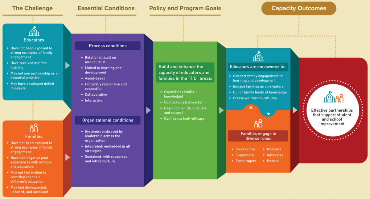 Graphic:  Dual capacity-building framework for family-school partnerships