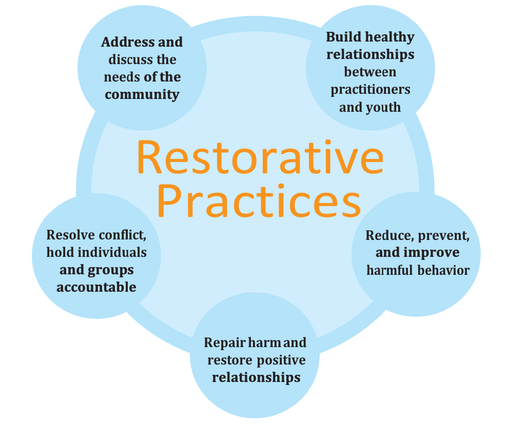 Graphic:  What are Restorative Practices?