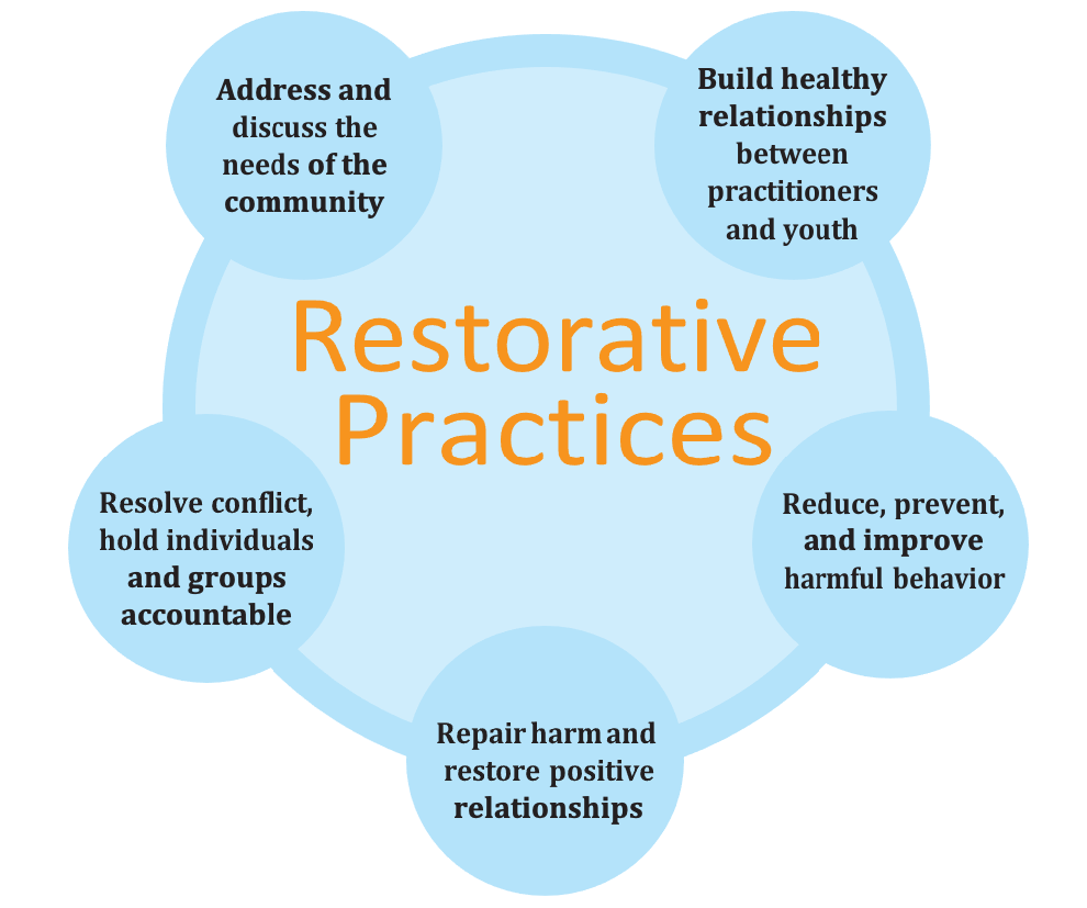 Help prevent. Restorative Justice. Restorative Policing. Restorative Justice for juvenile in Germany. How can Practice and promoting tolerance help prevent violence?.