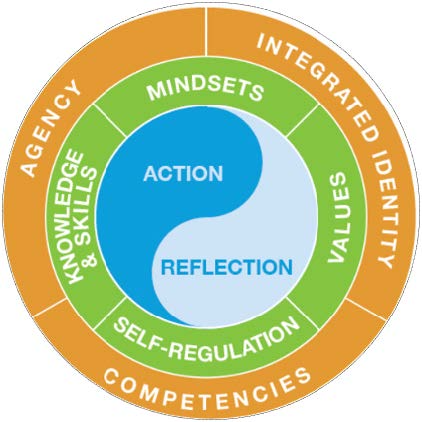 Graphic:  Foundations for Young Adult Success Framework