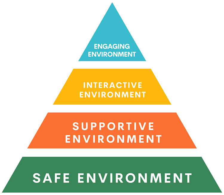 Graphic:  Guiding Principles for Equitable Whole-Child Design