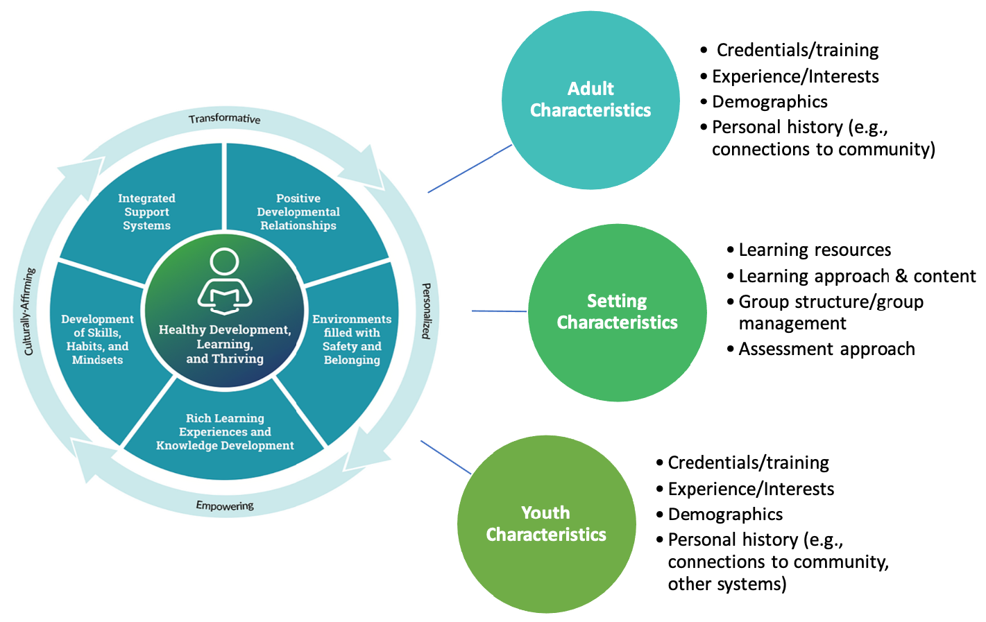 Graphic:  Equitable Ecosystems for Youth and Young Adults Idea Exploration Series