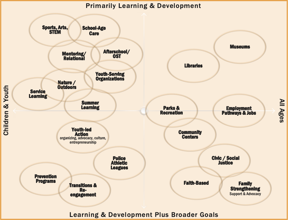 Graphic:  Typology of Community-Based Learning and Development Settings