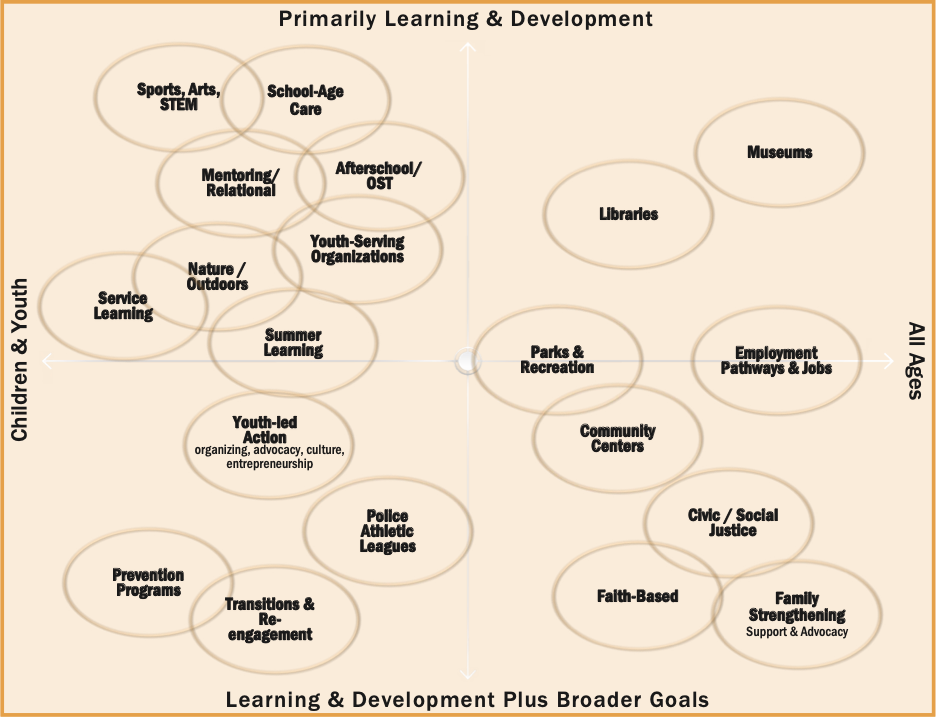 a-typology-of-community-based-learning-and-development-settings