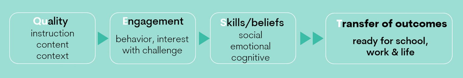 Graphic:  QuEST Model