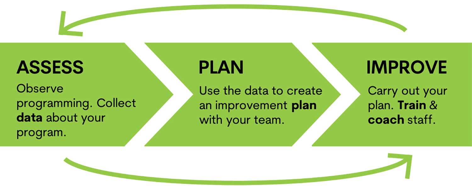 Graphic: Assess-Plan-Improve (Weikart Center)