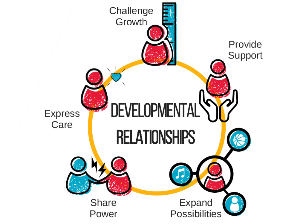 Graphic:  Search Institute on Developmental Relationships