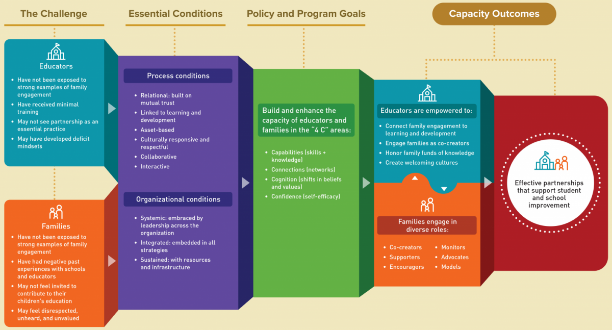 Positive Developmental Relationships | Design Principles for Community ...